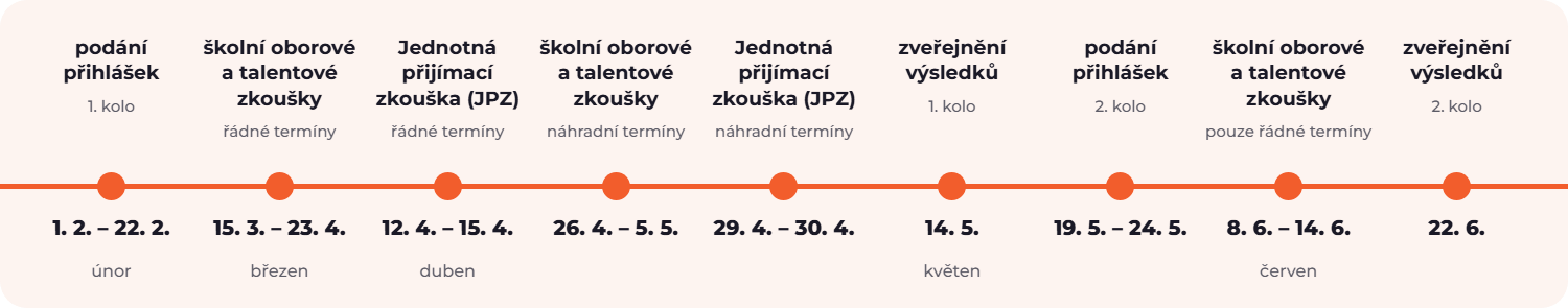 Termínovník na příjímačky