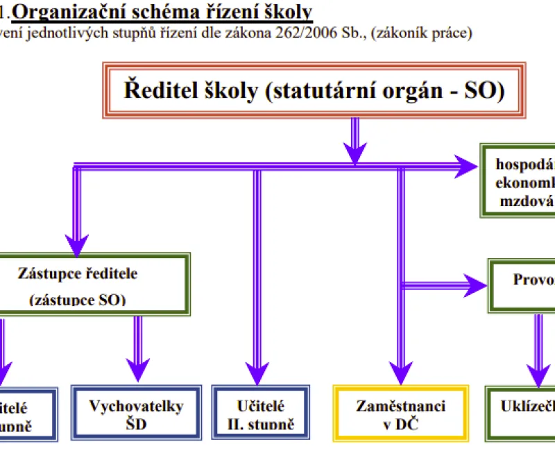 organizacni-schema-skoly